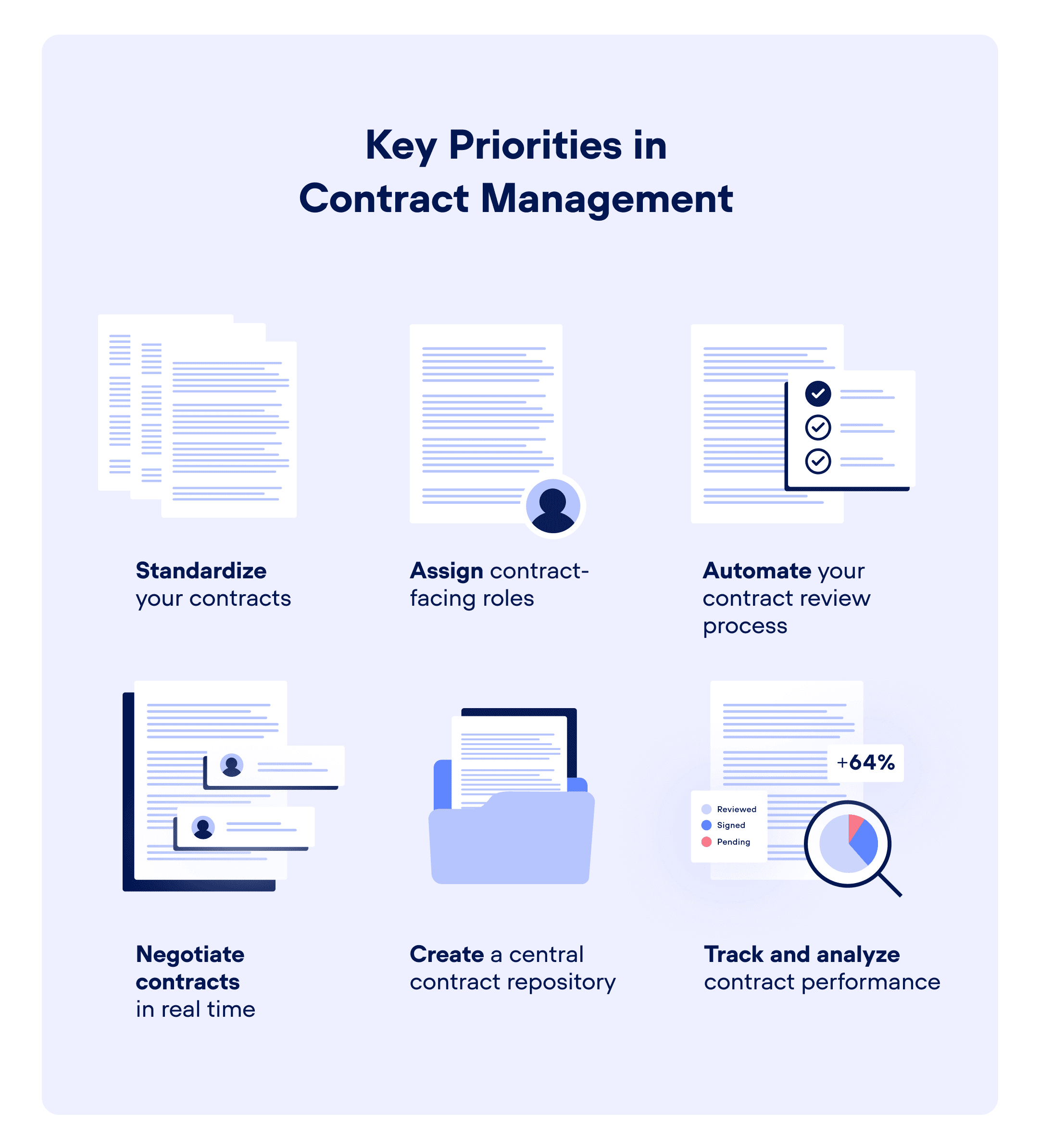 Infographic on the "Key priorities in contract management". It shows the key priorities of CLM, including: standardizing contracts, assigning contract-facing roles, automating the contract review process, negotiating contracts in real time, creating a central contract repository, tracking and analyzing contract performance.