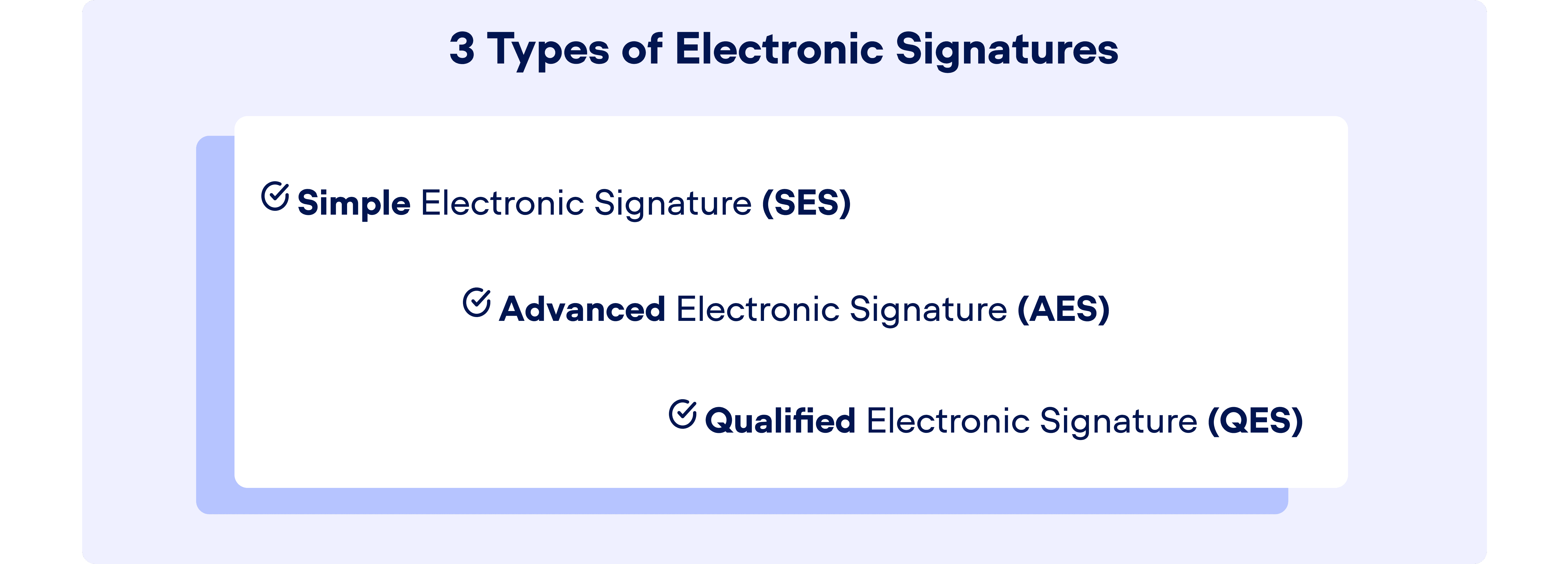 Illustration with 3 types of electronic signatures explained - simple electronic signatures (SES), advanced electronic signatures (AES), qualified electronic signatures (QES)