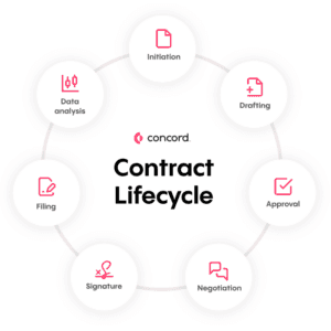 Informative illustration of the contract lifecycle. It shows the 7 main stages of contract lifecycle management. These contract lifecycle stages are initiation, drafting, approval, negotiation, signature, filing, data analysis. 